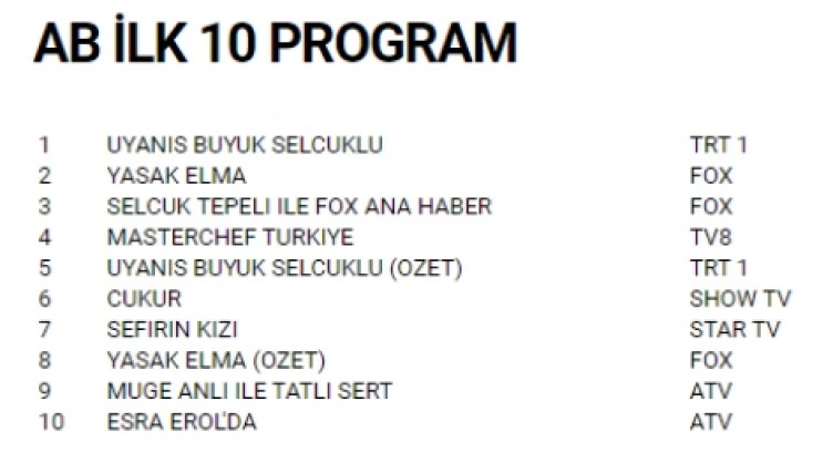 Uyanış Büyük Selçuklu reytingleri altüst etti