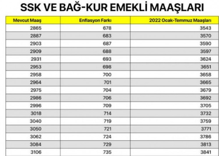 SSK ve Bağ-Kur emeklisi ne kadar maaş alacak? En düşük SGK ve Bağkur maaşları ne kadar oldu 2022?