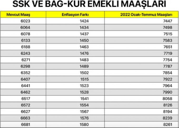 SSK ve Bağ-Kur emeklisi ne kadar maaş alacak? En düşük SGK ve Bağkur maaşları ne kadar oldu 2022?
