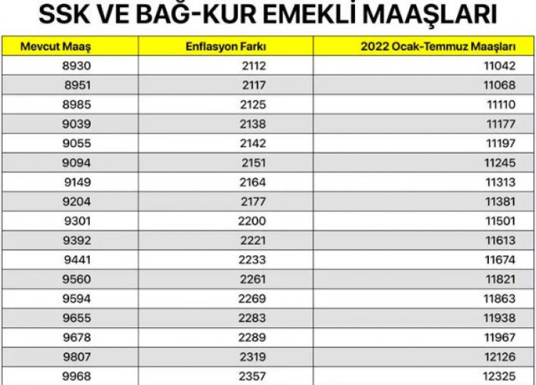 SSK ve Bağ-Kur emeklisi ne kadar maaş alacak? En düşük SGK ve Bağkur maaşları ne kadar oldu 2022?