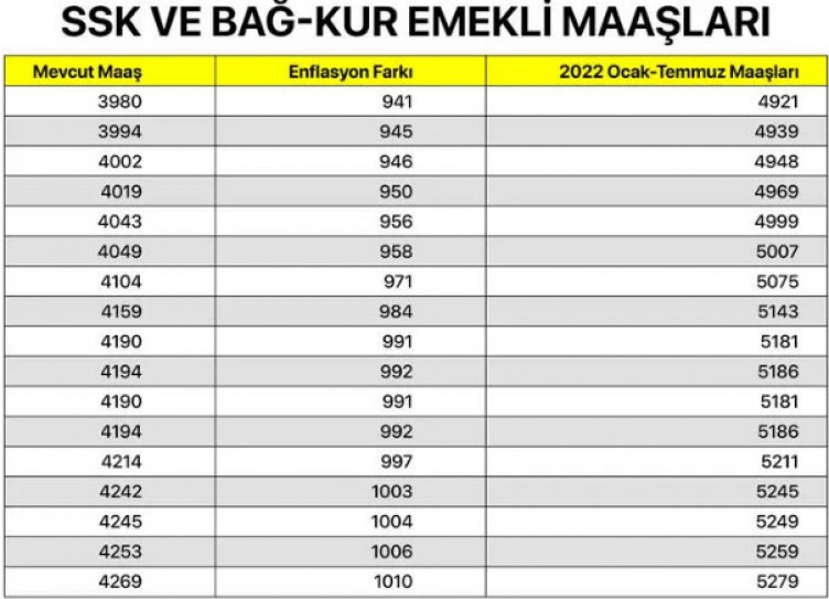 SSK ve Bağ-Kur emeklisi ne kadar maaş alacak? En düşük SGK ve Bağkur maaşları ne kadar oldu 2022?