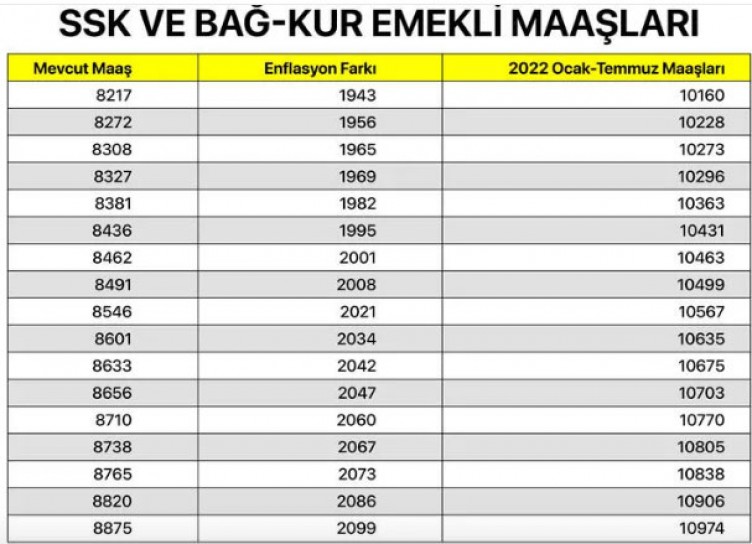 SSK ve Bağ-Kur emeklisi ne kadar maaş alacak? En düşük SGK ve Bağkur maaşları ne kadar oldu 2022?
