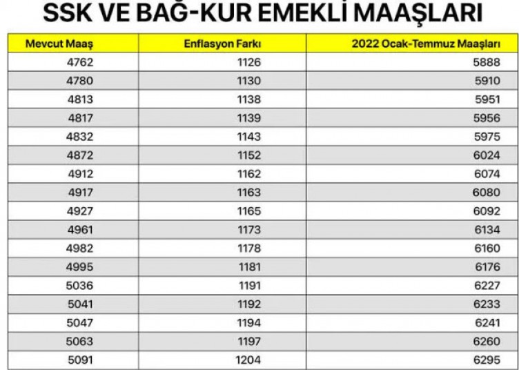 SSK ve Bağ-Kur emeklisi ne kadar maaş alacak? En düşük SGK ve Bağkur maaşları ne kadar oldu 2022?