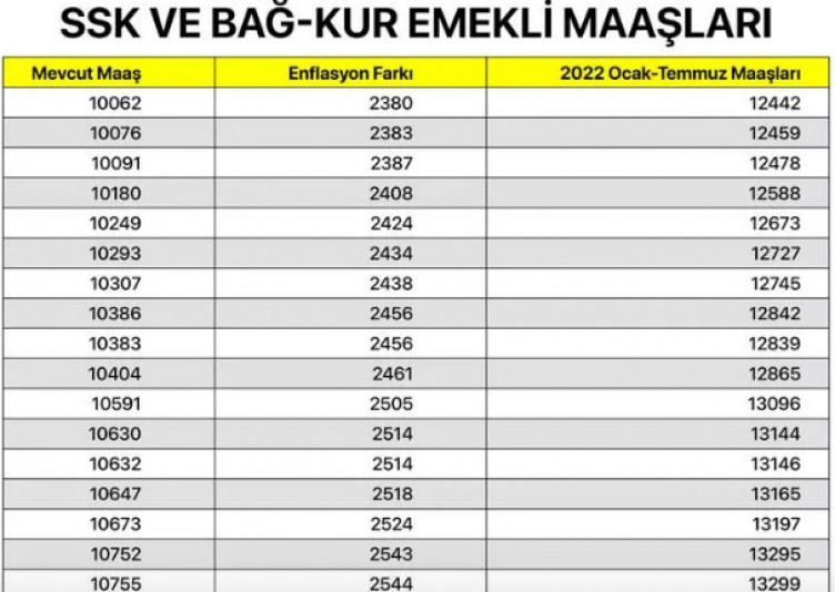 SSK ve Bağ-Kur emeklisi ne kadar maaş alacak? En düşük SGK ve Bağkur maaşları ne kadar oldu 2022?