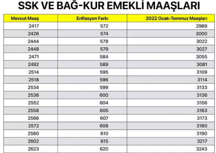 SSK ve Bağ-Kur emeklisi ne kadar maaş alacak? En düşük SGK ve Bağkur maaşları ne kadar oldu 2022?