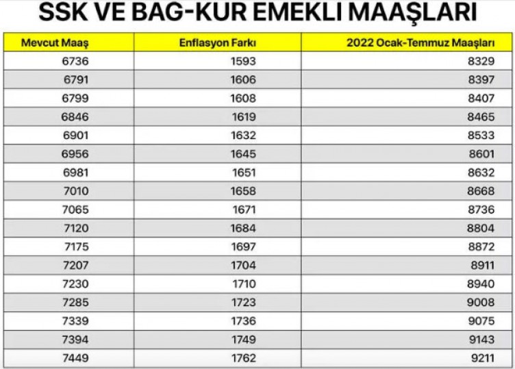 SSK ve Bağ-Kur emeklisi ne kadar maaş alacak? En düşük SGK ve Bağkur maaşları ne kadar oldu 2022?