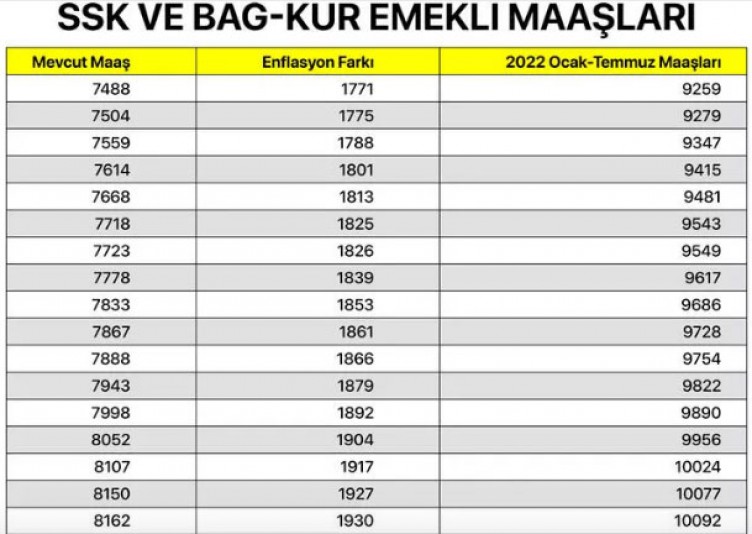 SSK ve Bağ-Kur emeklisi ne kadar maaş alacak? En düşük SGK ve Bağkur maaşları ne kadar oldu 2022?
