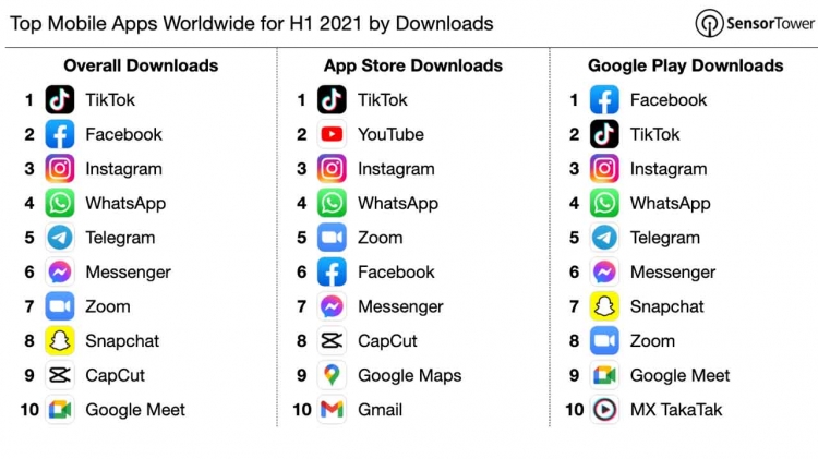 2021de En çok Indirilen Uygulamalar Teknoloji Haberleri 