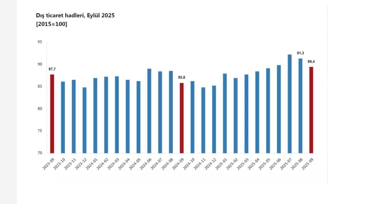TÜİK: Dış ticaret haddi 3,6 puan arttı