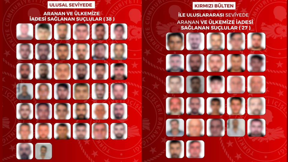 Kırmızı bültenle aranan 27; ulusal seviyede aranan 38 suçlu yakalanıp, Türkiye'ye getirildi