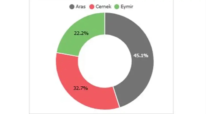 2025'te en çok 'karabaşlı ötleğen' halkalandı